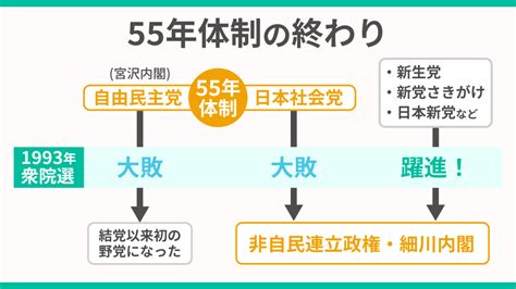 55年|55年体制とは？発足から崩壊の歴史をわかりやすく解。